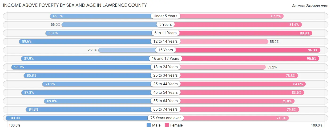 Income Above Poverty by Sex and Age in Lawrence County