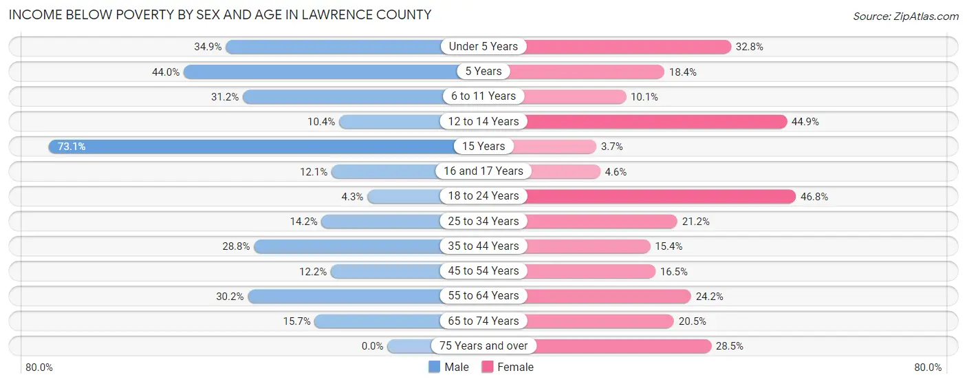 Income Below Poverty by Sex and Age in Lawrence County