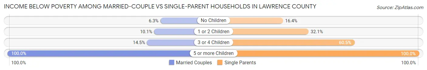 Income Below Poverty Among Married-Couple vs Single-Parent Households in Lawrence County
