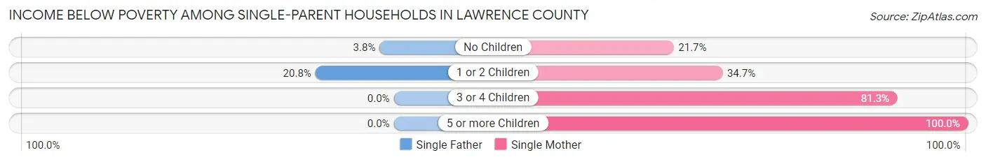 Income Below Poverty Among Single-Parent Households in Lawrence County