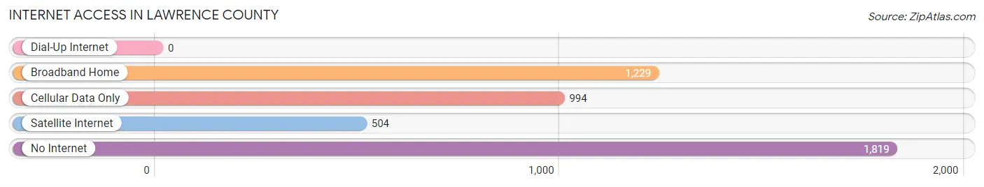 Internet Access in Lawrence County