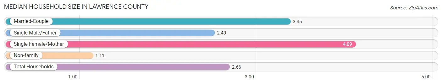 Median Household Size in Lawrence County