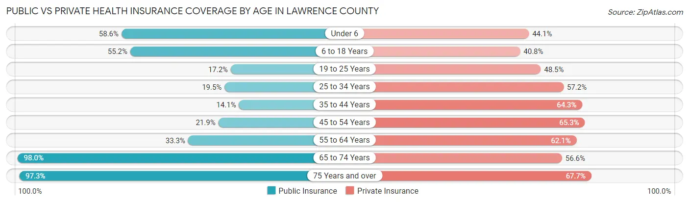 Public vs Private Health Insurance Coverage by Age in Lawrence County