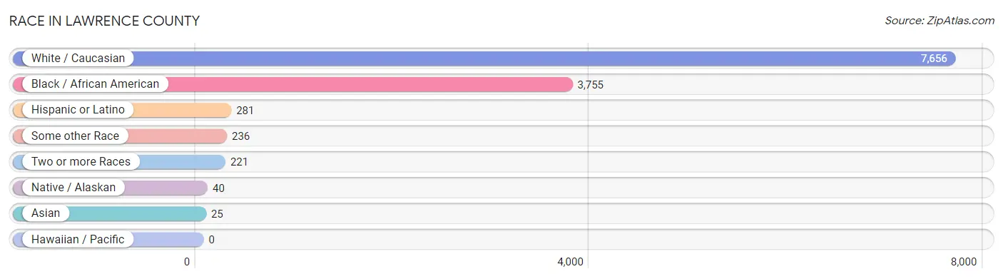 Race in Lawrence County