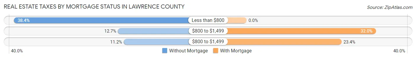 Real Estate Taxes by Mortgage Status in Lawrence County