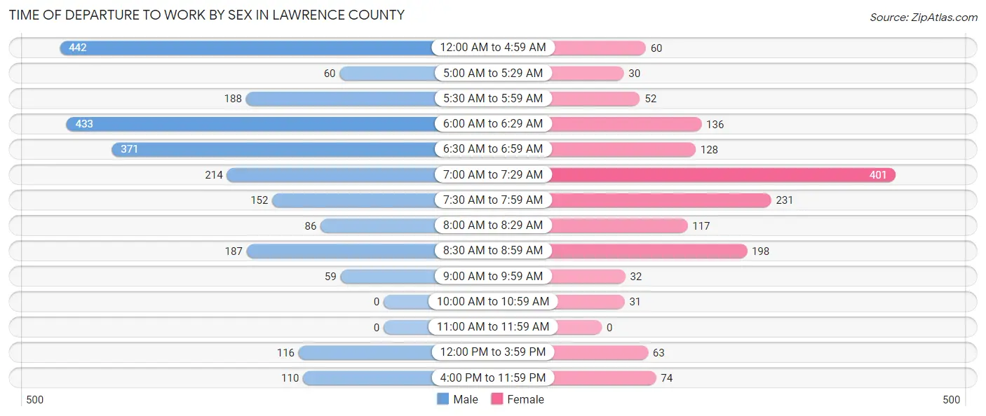 Time of Departure to Work by Sex in Lawrence County
