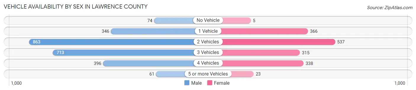 Vehicle Availability by Sex in Lawrence County