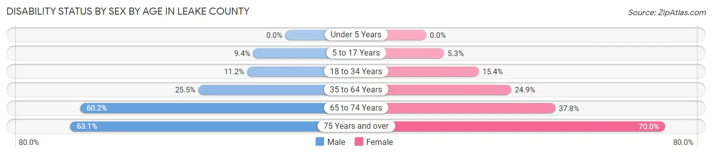 Disability Status by Sex by Age in Leake County