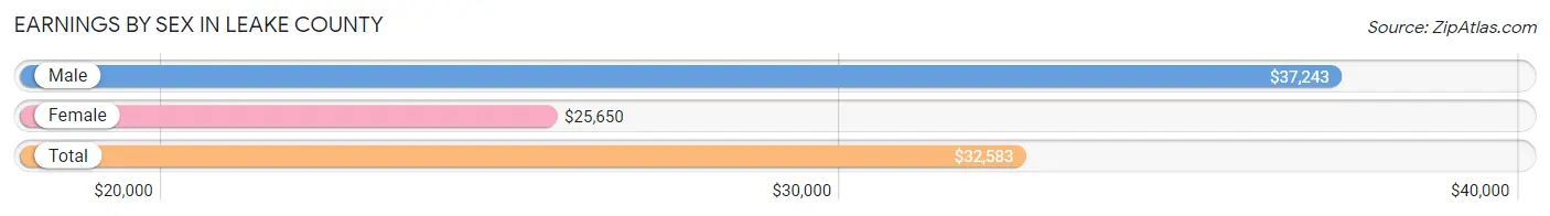 Earnings by Sex in Leake County