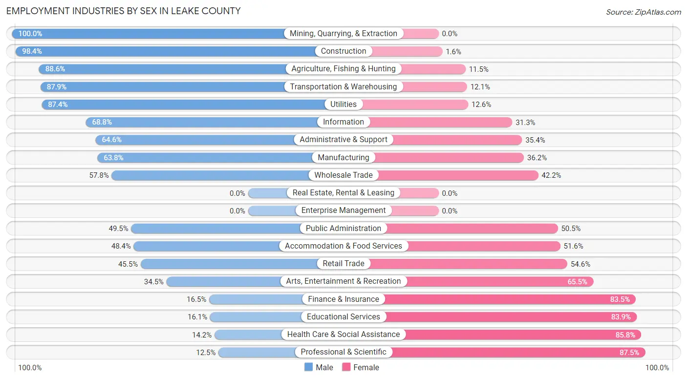 Employment Industries by Sex in Leake County