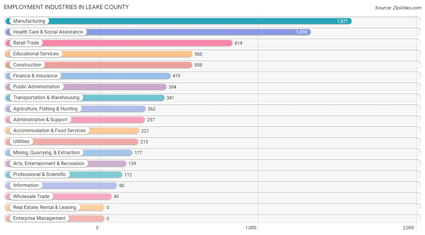 Employment Industries in Leake County