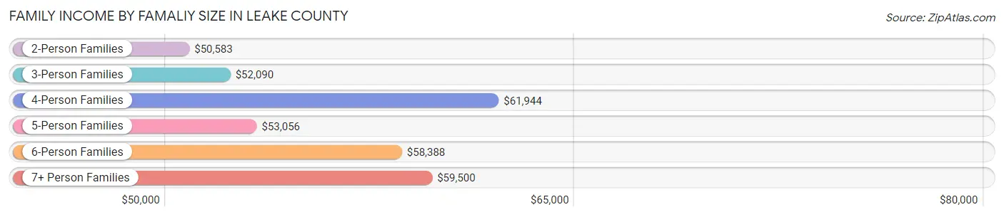 Family Income by Famaliy Size in Leake County