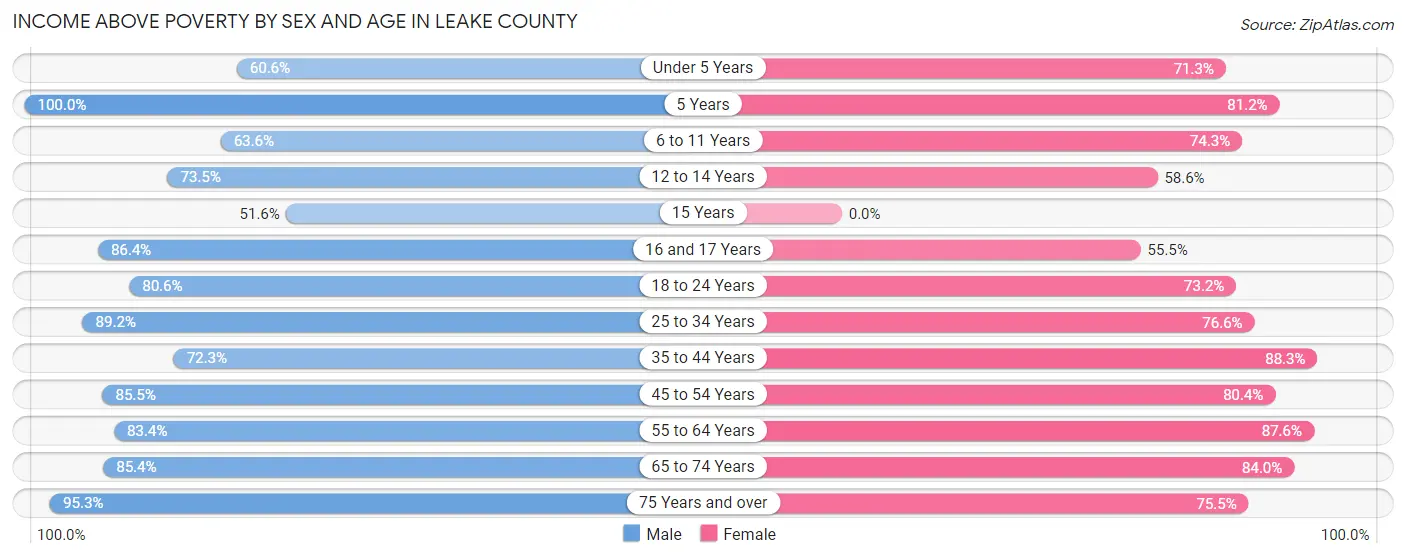 Income Above Poverty by Sex and Age in Leake County