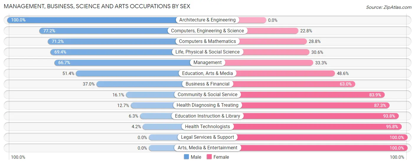 Management, Business, Science and Arts Occupations by Sex in Leake County