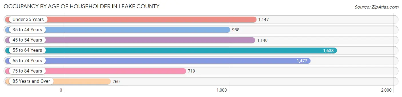 Occupancy by Age of Householder in Leake County