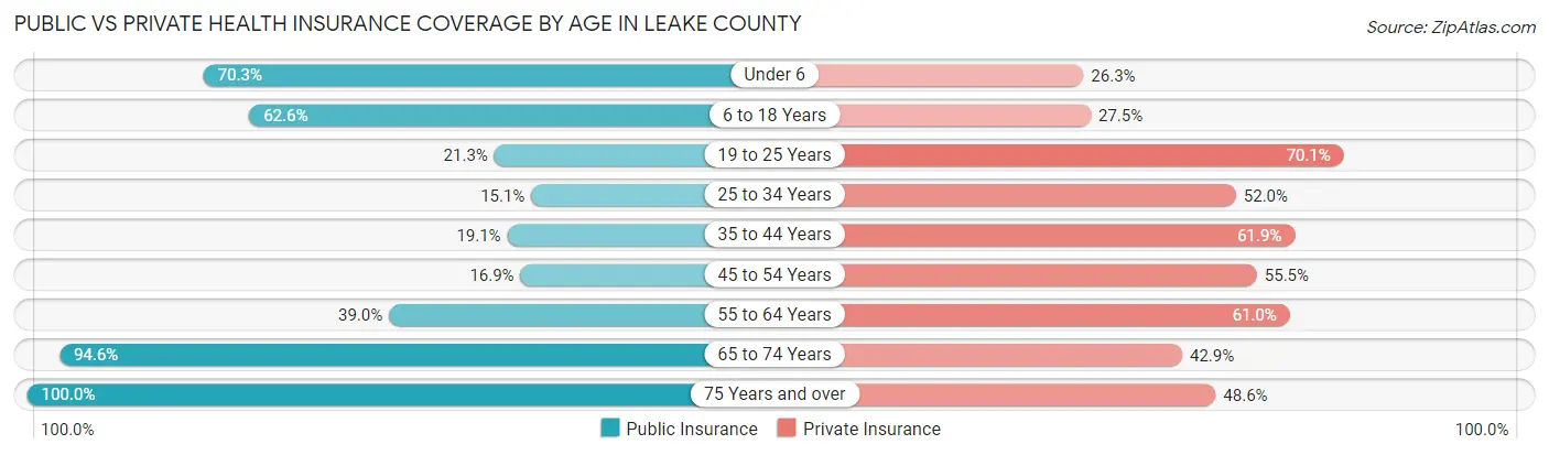 Public vs Private Health Insurance Coverage by Age in Leake County
