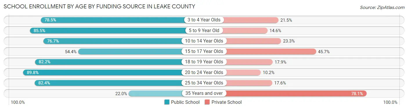 School Enrollment by Age by Funding Source in Leake County