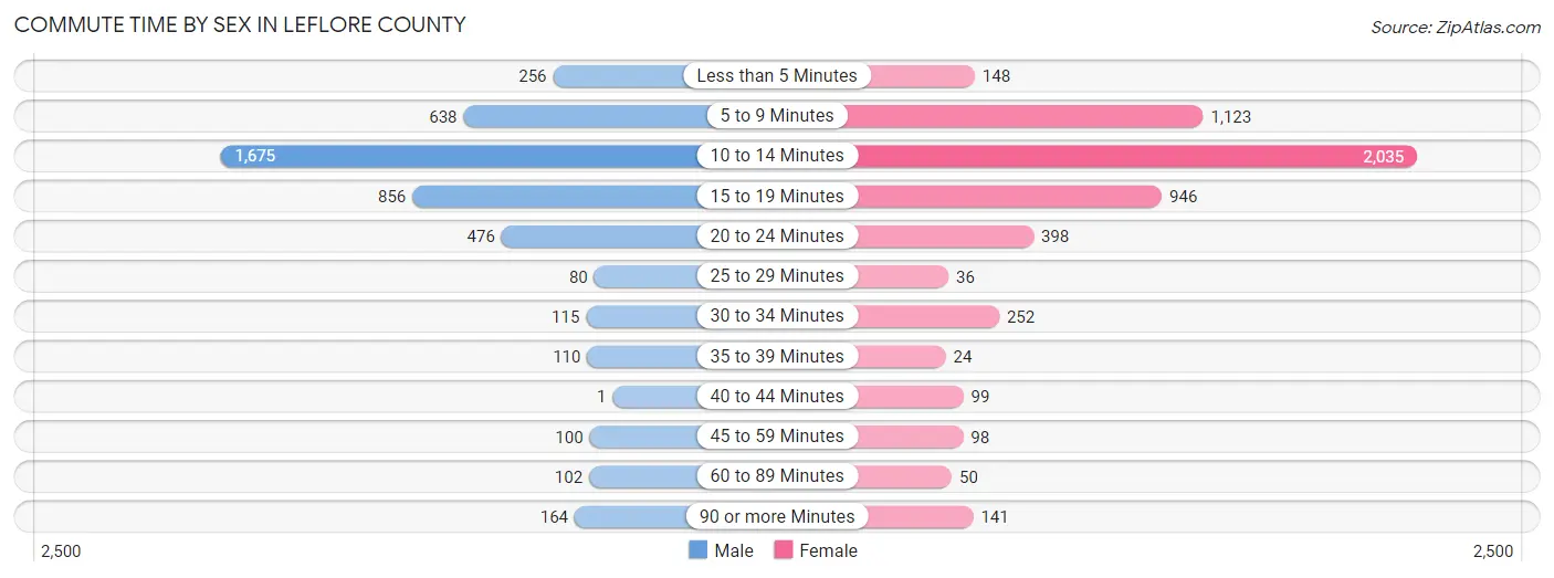 Commute Time by Sex in Leflore County