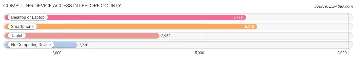 Computing Device Access in Leflore County