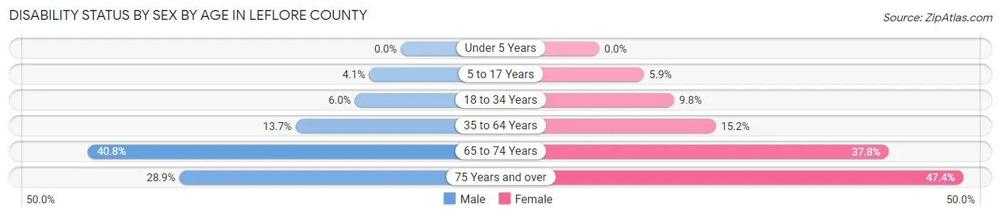 Disability Status by Sex by Age in Leflore County