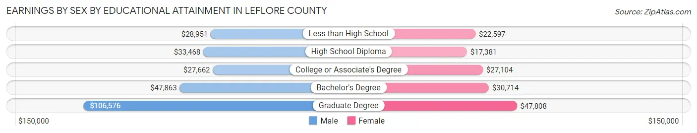 Earnings by Sex by Educational Attainment in Leflore County