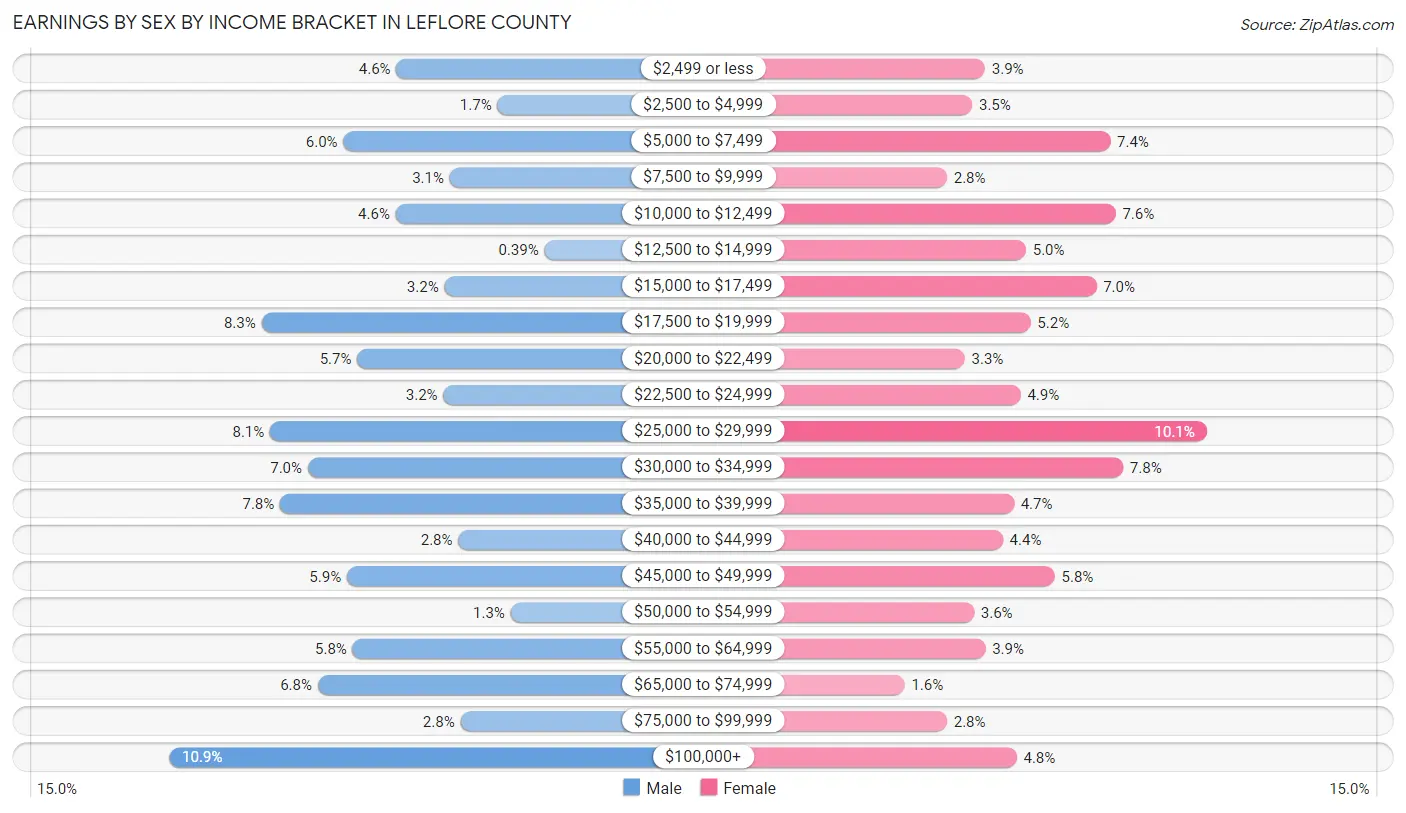 Earnings by Sex by Income Bracket in Leflore County