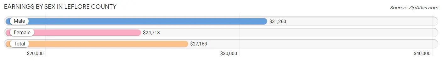 Earnings by Sex in Leflore County