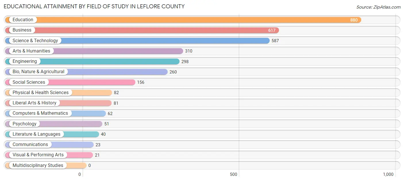 Educational Attainment by Field of Study in Leflore County