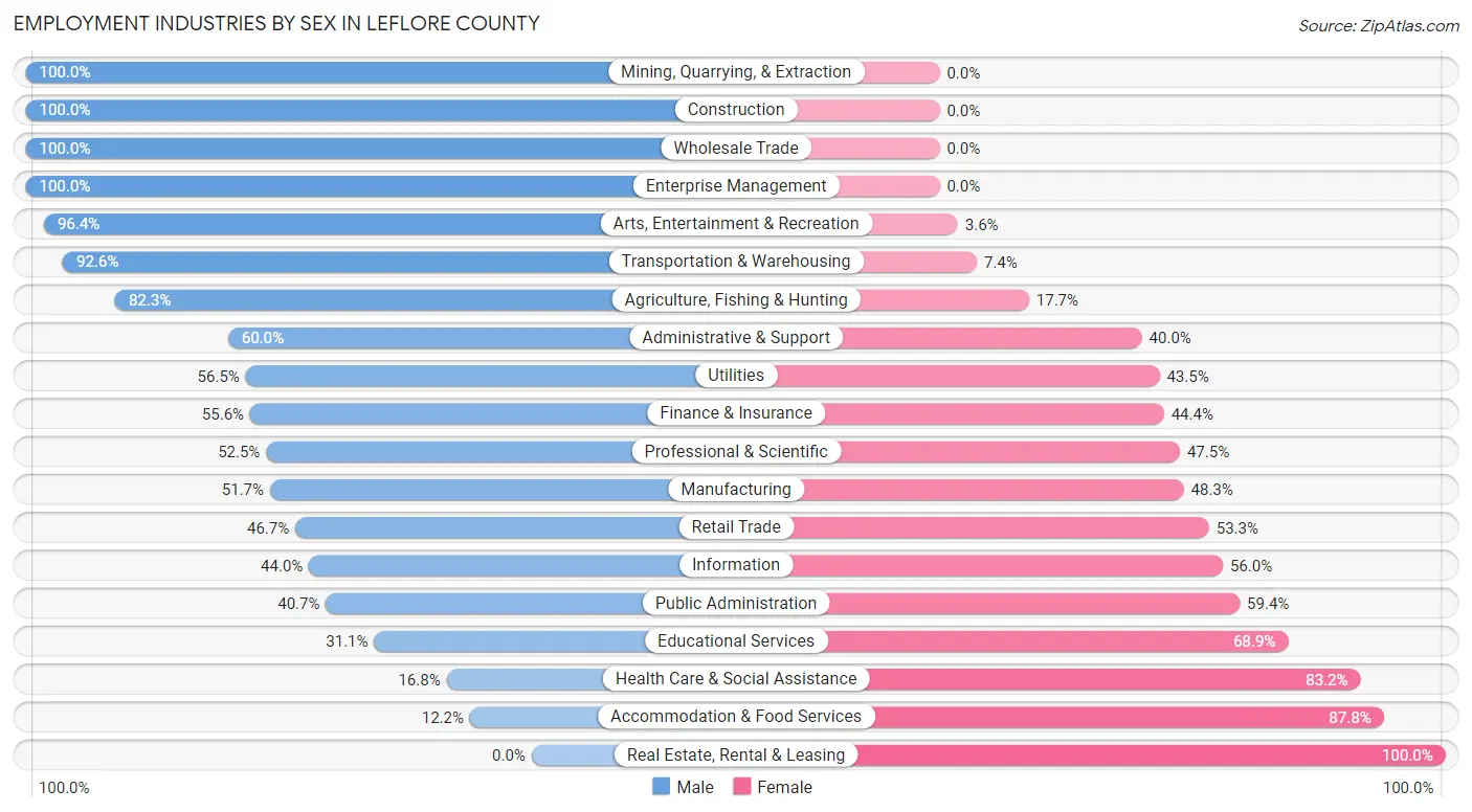 Employment Industries by Sex in Leflore County
