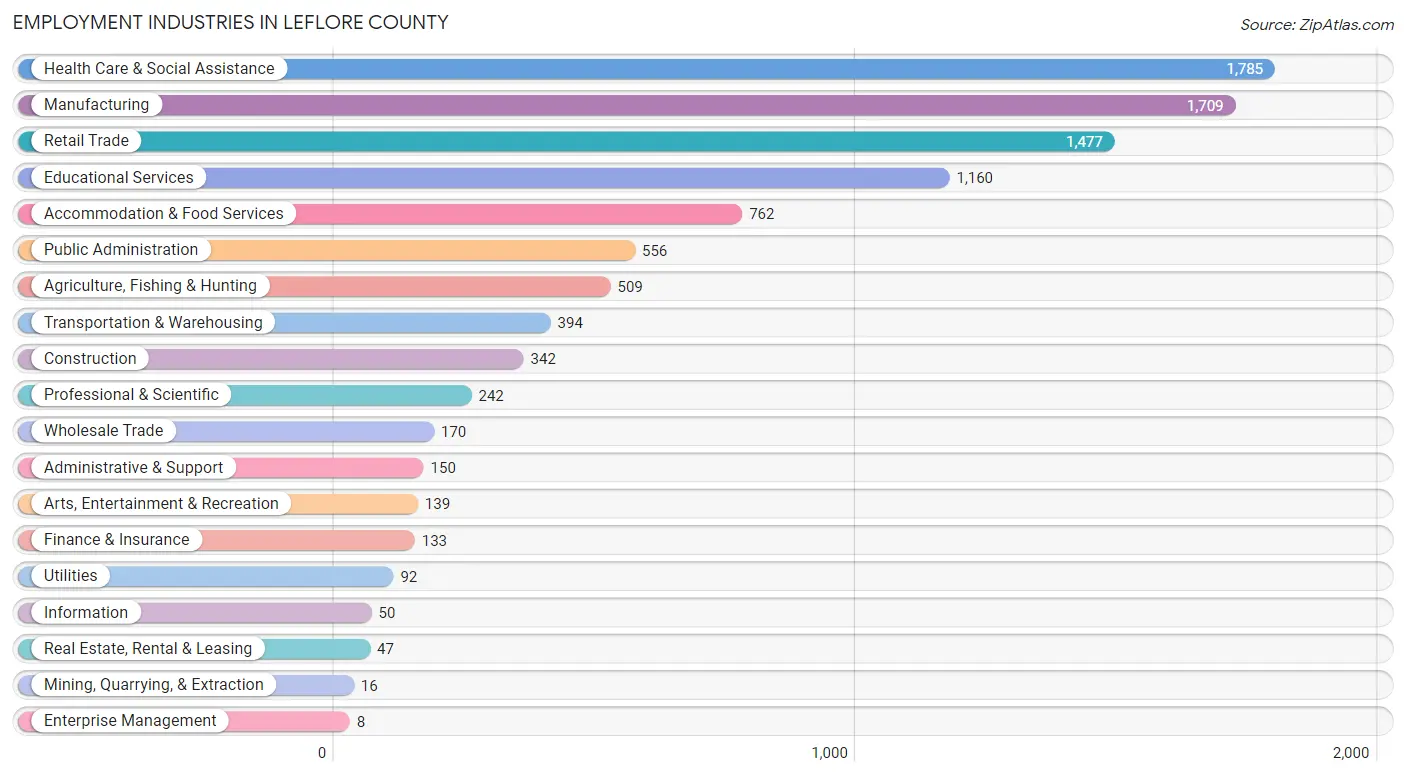 Employment Industries in Leflore County