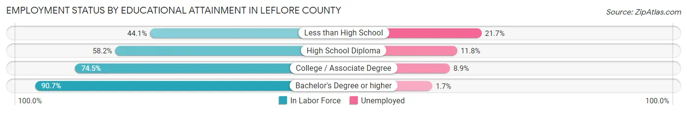 Employment Status by Educational Attainment in Leflore County