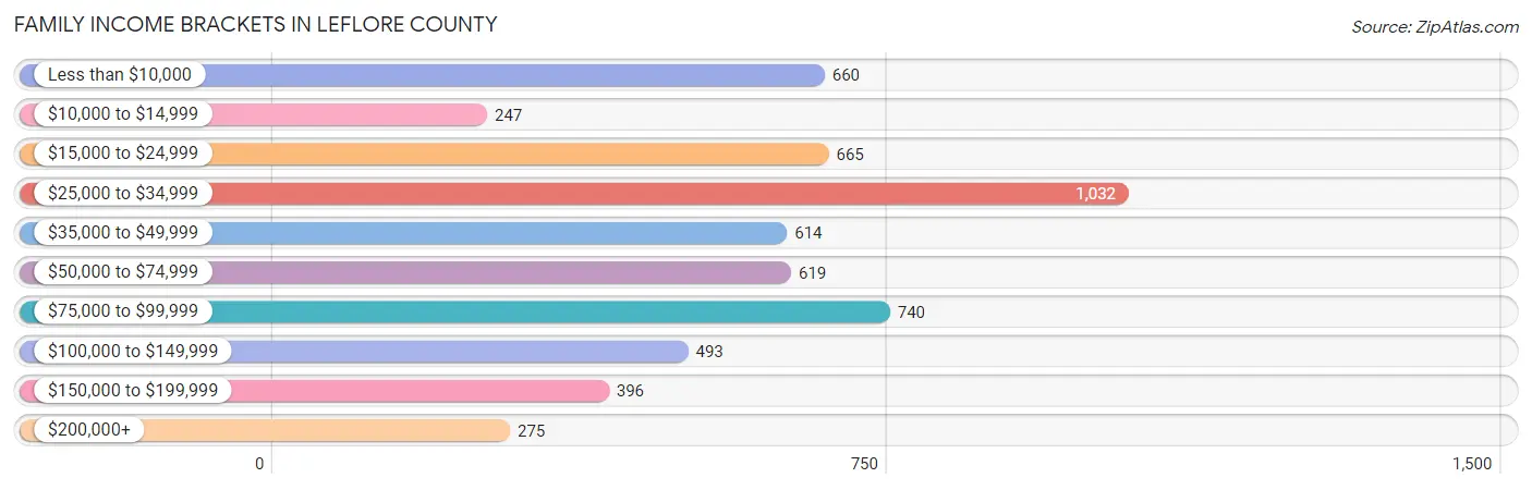 Family Income Brackets in Leflore County