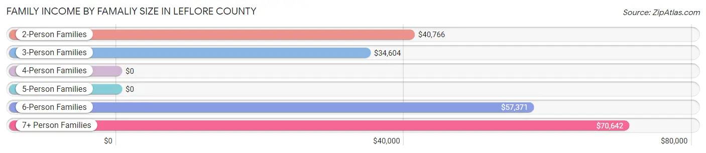 Family Income by Famaliy Size in Leflore County