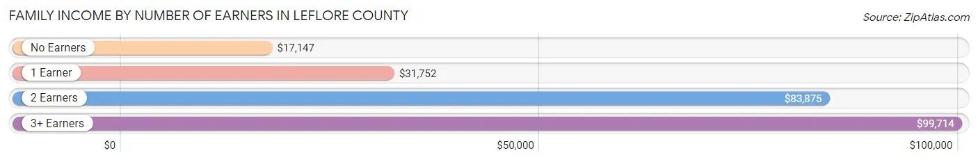 Family Income by Number of Earners in Leflore County