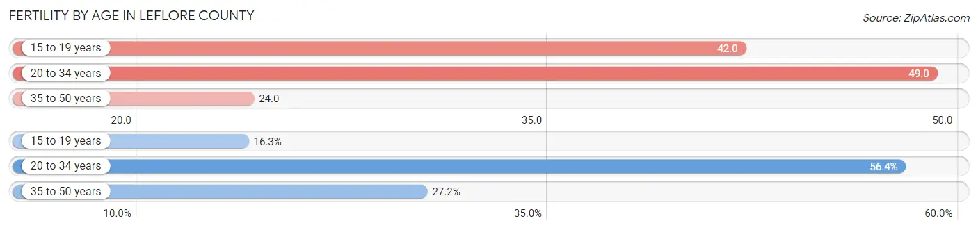 Female Fertility by Age in Leflore County