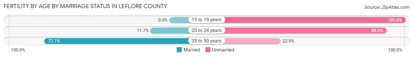 Female Fertility by Age by Marriage Status in Leflore County