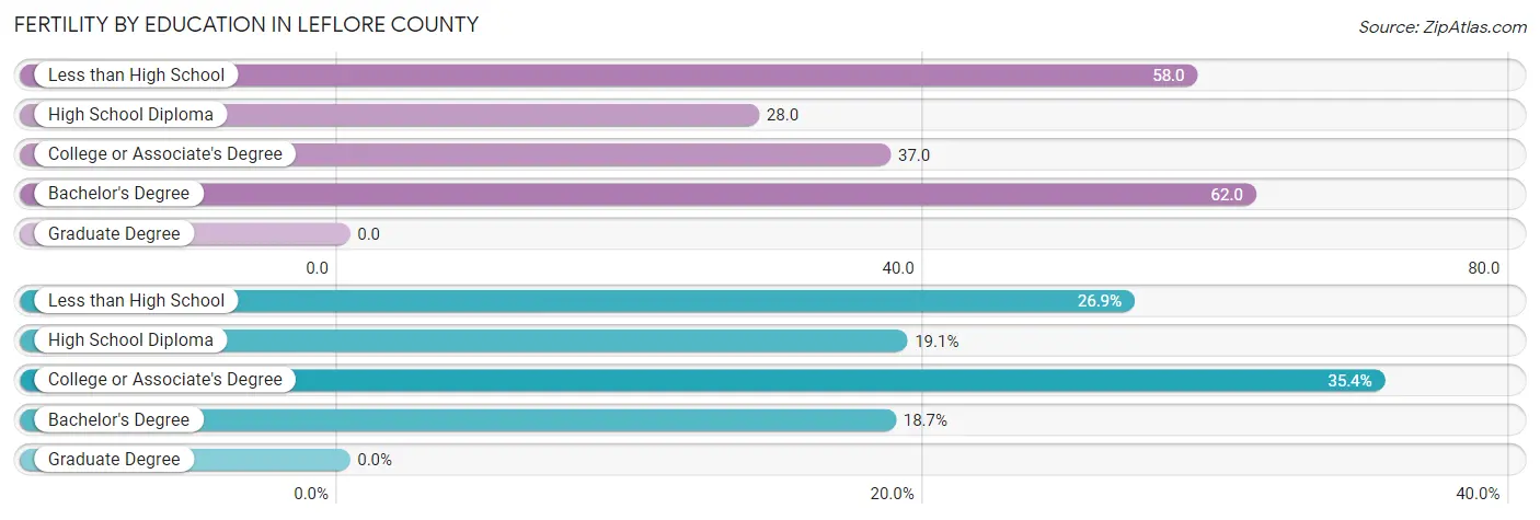 Female Fertility by Education Attainment in Leflore County