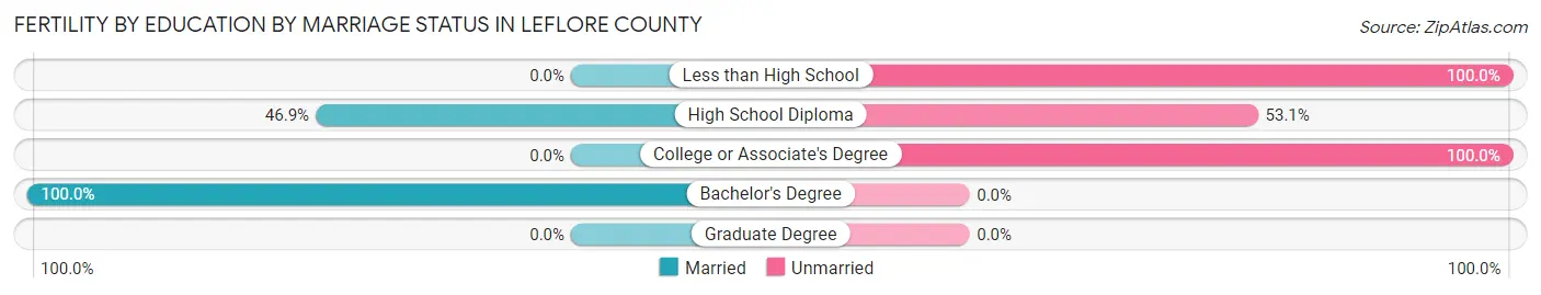 Female Fertility by Education by Marriage Status in Leflore County