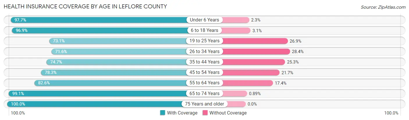 Health Insurance Coverage by Age in Leflore County