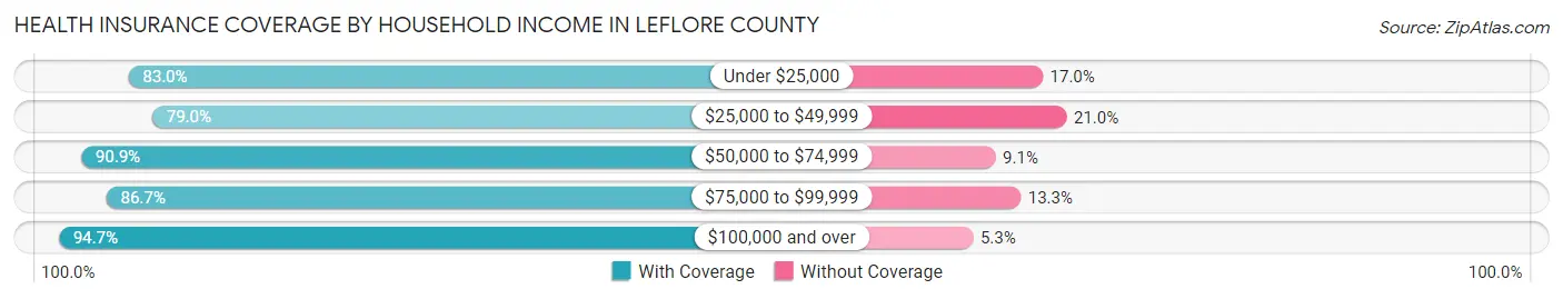 Health Insurance Coverage by Household Income in Leflore County