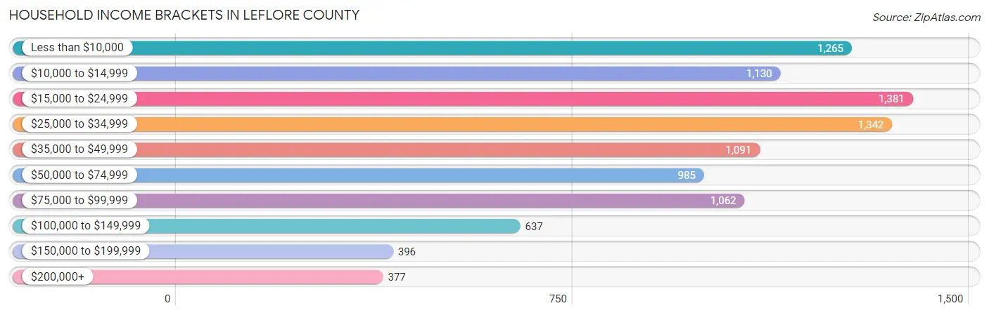 Household Income Brackets in Leflore County