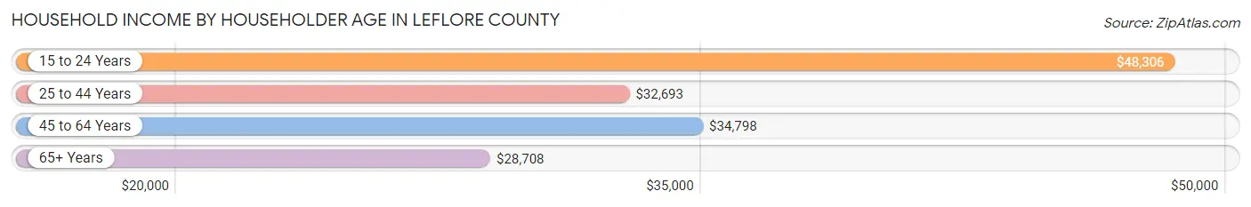 Household Income by Householder Age in Leflore County