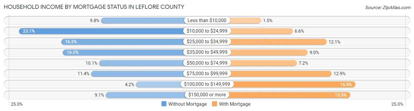 Household Income by Mortgage Status in Leflore County