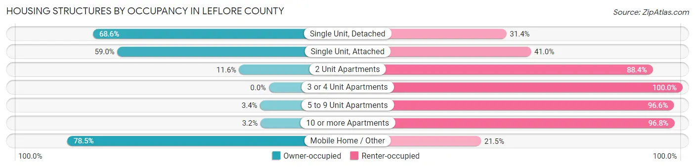 Housing Structures by Occupancy in Leflore County