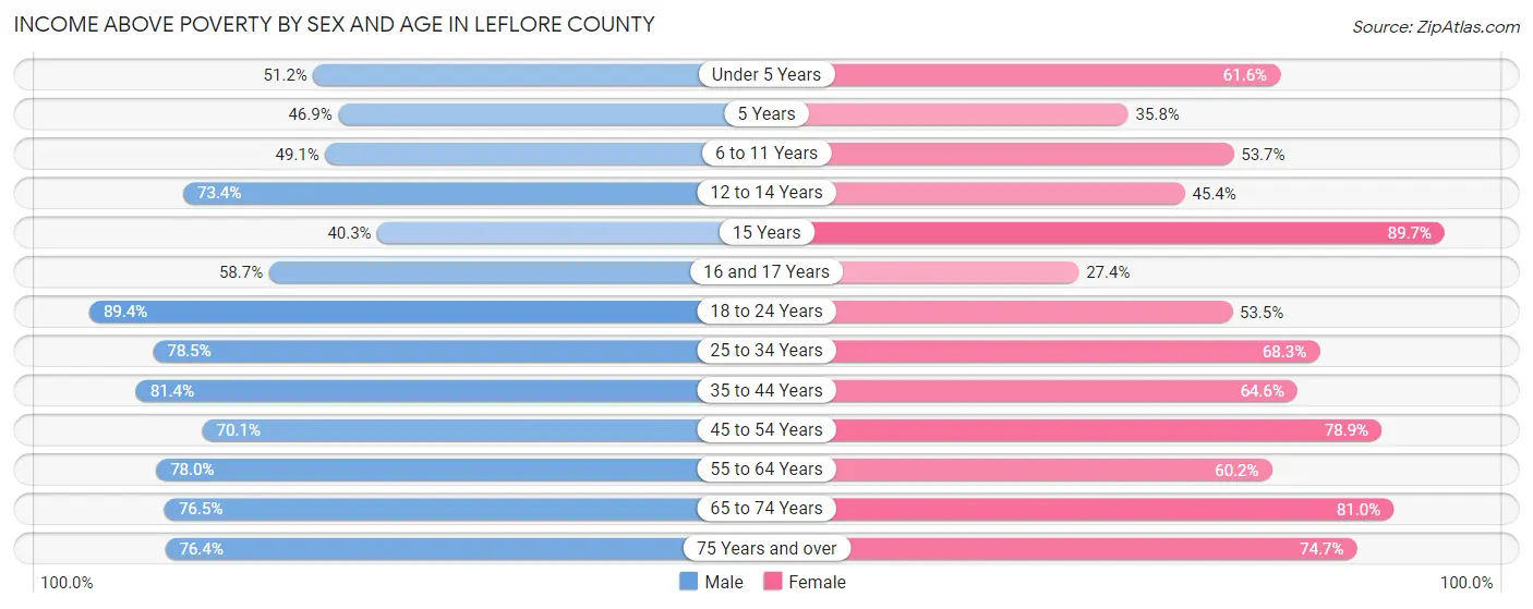 Income Above Poverty by Sex and Age in Leflore County