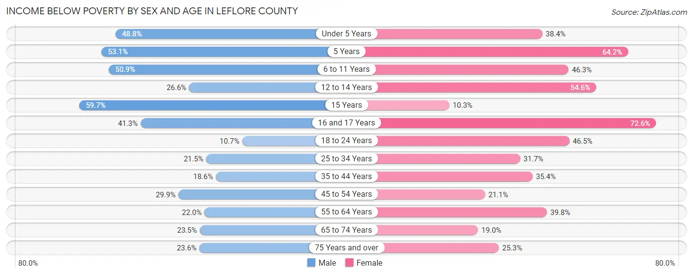 Income Below Poverty by Sex and Age in Leflore County