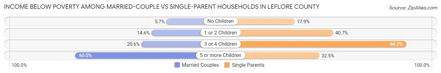 Income Below Poverty Among Married-Couple vs Single-Parent Households in Leflore County