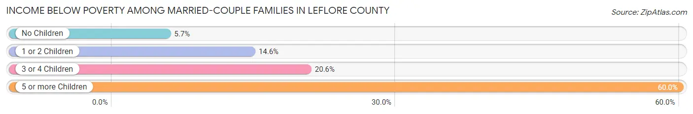 Income Below Poverty Among Married-Couple Families in Leflore County