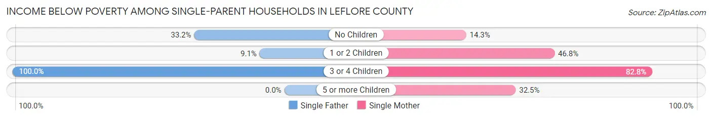 Income Below Poverty Among Single-Parent Households in Leflore County