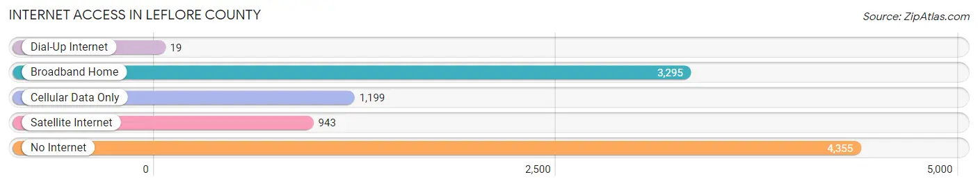 Internet Access in Leflore County